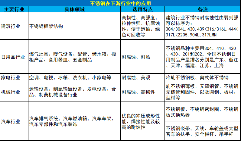 不锈钢上游主要是铁,镍,铬,锰等不锈钢组成元素的采集以及初步处理