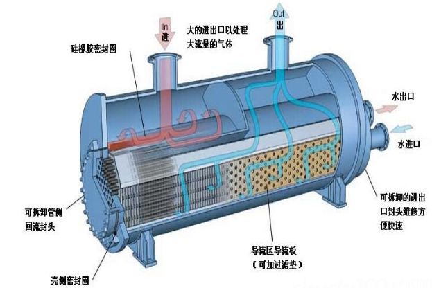 管壳式换热器结构