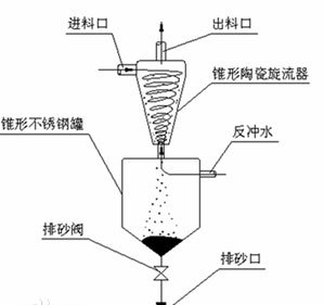 除砂器结构