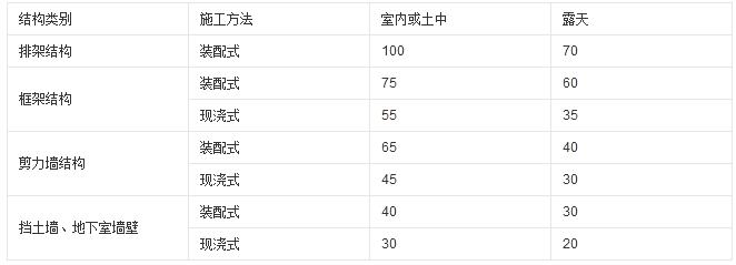 钢筋混凝土伸缩缝最大间距（m）.jpg