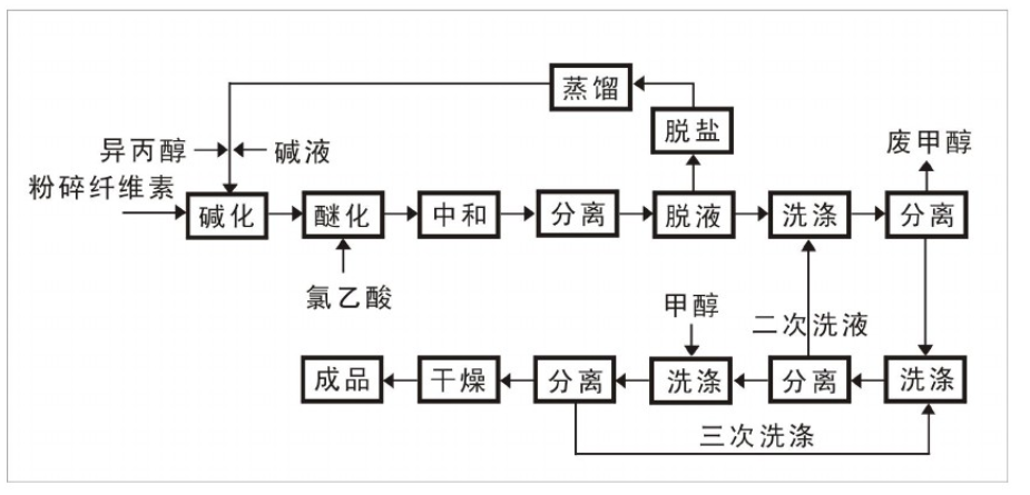 羧甲基纤维素CMC（PAC）生产流程简图.png