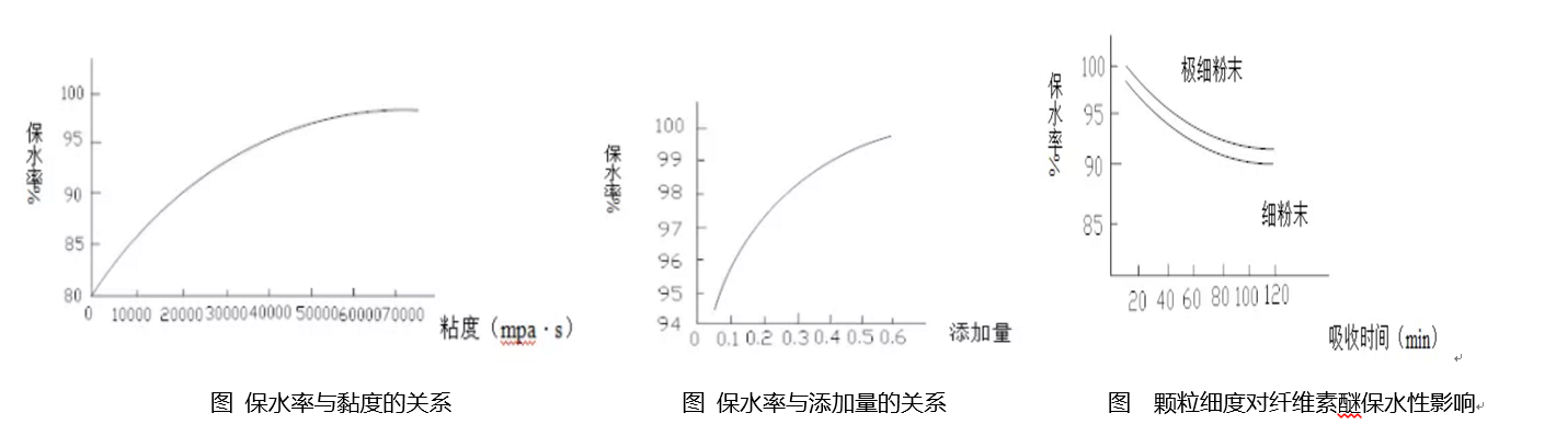 纤维素醚的保水性.png