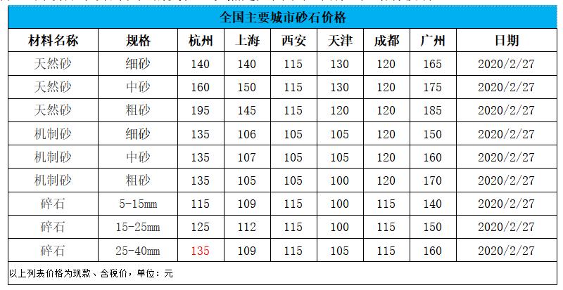 2月27日,全国重点城市主流规格砂石市场价格如下:上海天然砂(中砂)150